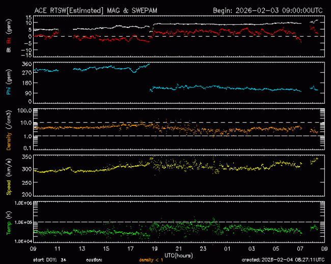 Graph showing Real-Time Solar Wind