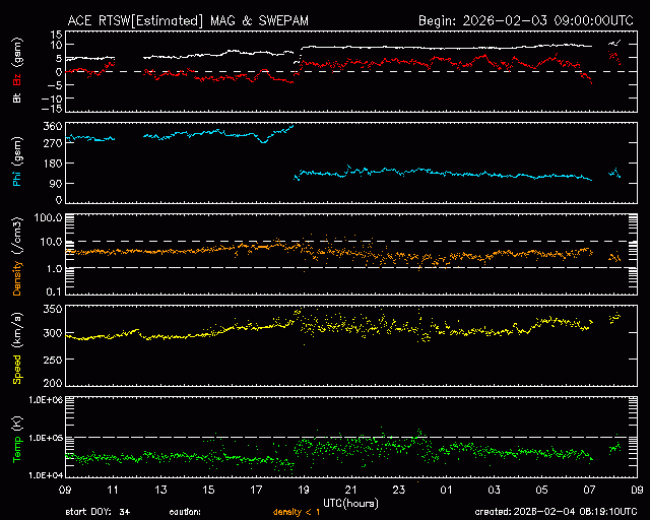 Graph showing Real-Time Solar Wind