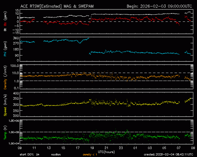 Graph showing Real-Time Solar Wind