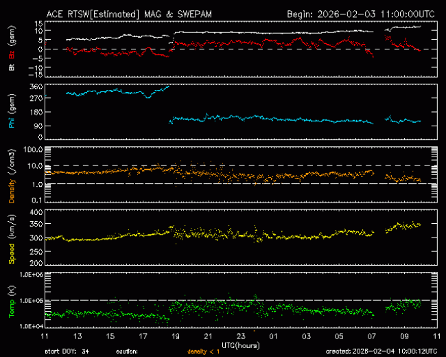 Graph showing Real-Time Solar Wind