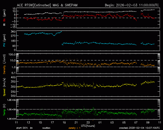 Graph showing Real-Time Solar Wind