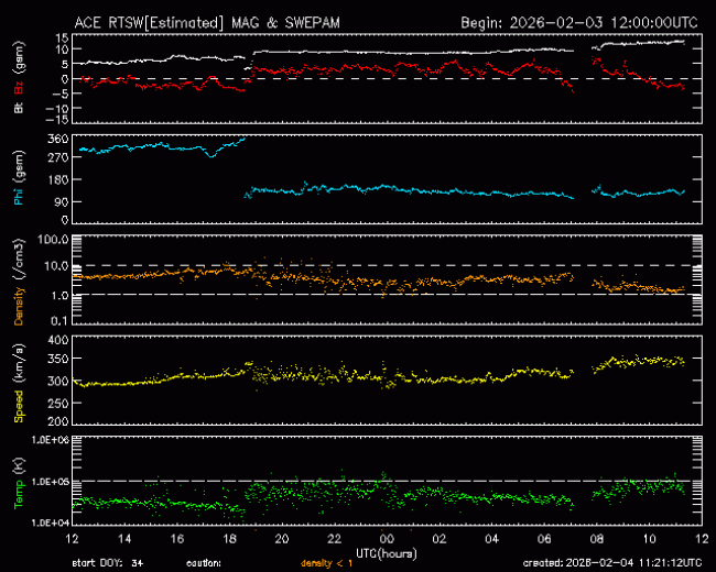 Graph showing Real-Time Solar Wind