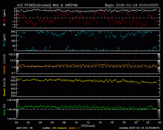 Graph showing Real-Time Solar Wind