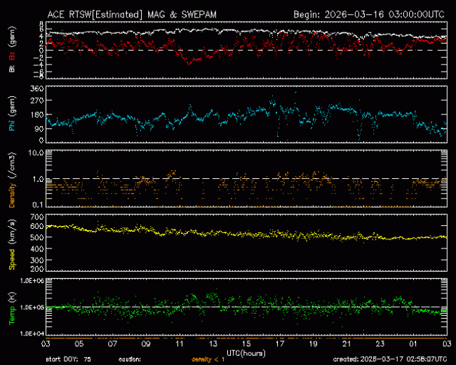 Graph showing Real-Time Solar Wind