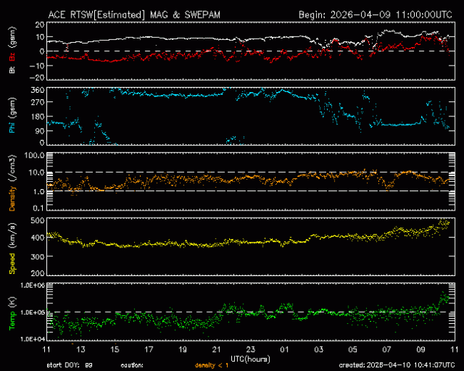 Graph showing Real-Time Solar Wind