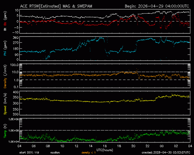 Graph showing Real-Time Solar Wind