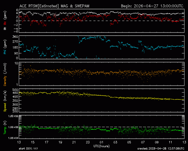 Graph showing Real-Time Solar Wind