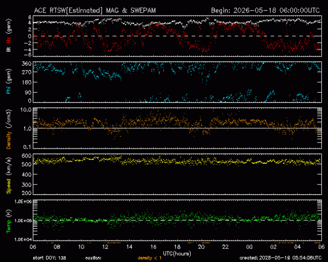 Graph showing Real-Time Solar Wind