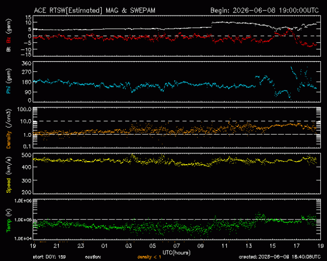 Graph showing Real-Time Solar Wind
