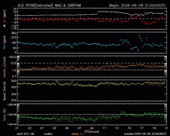 Graph showing Real-Time Solar Wind