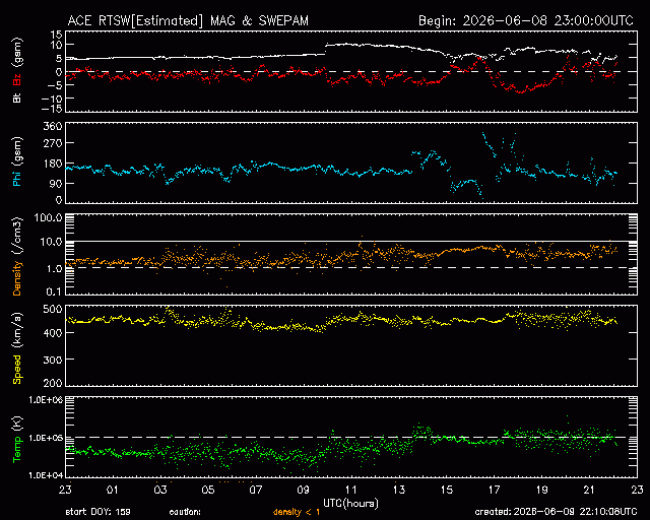 Graph showing Real-Time Solar Wind