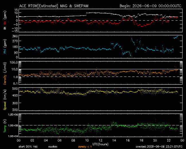 Graph showing Real-Time Solar Wind