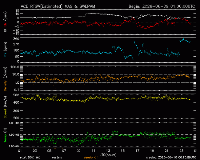 Graph showing Real-Time Solar Wind