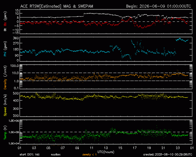 Graph showing Real-Time Solar Wind