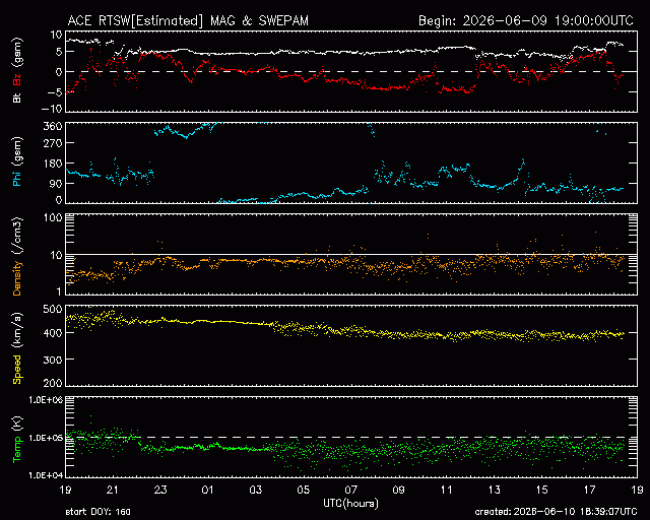 Graph showing Real-Time Solar Wind