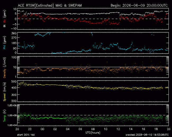 Graph showing Real-Time Solar Wind