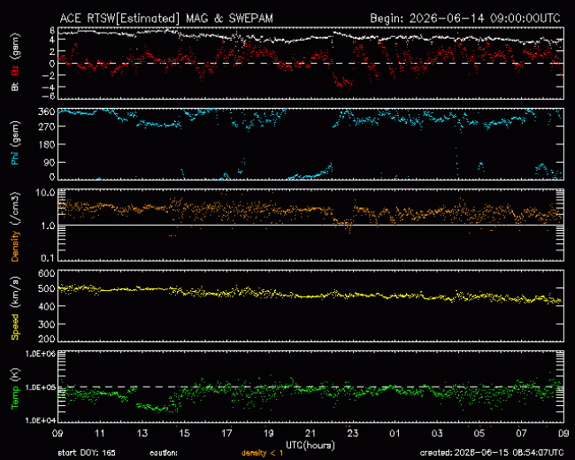 Graph showing Real-Time Solar Wind