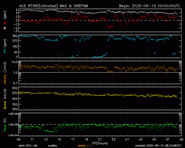 Graph showing Real-Time Solar Wind
