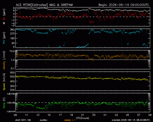 Graph showing Real-Time Solar Wind