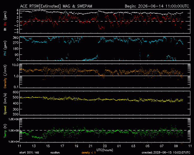 Graph showing Real-Time Solar Wind