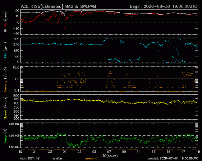 Graph showing Real-Time Solar Wind