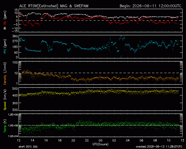 Graph showing Real-Time Solar Wind