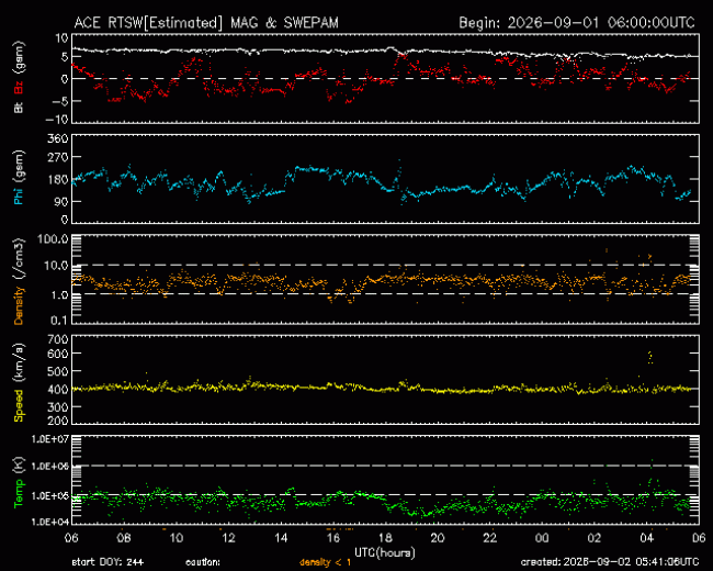 Graph showing Real-Time Solar Wind