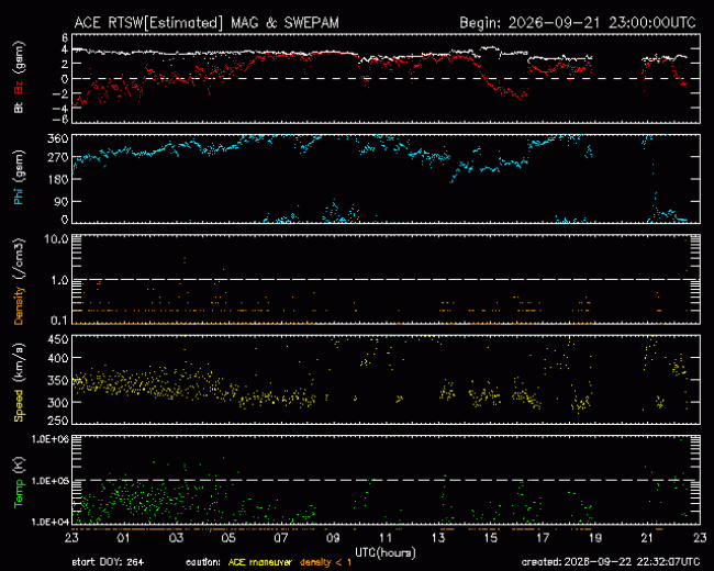 Graph showing Real-Time Solar Wind