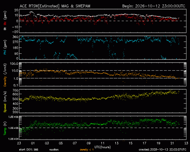 Graph showing Real-Time Solar Wind