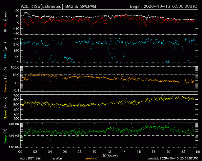 Graph showing Real-Time Solar Wind