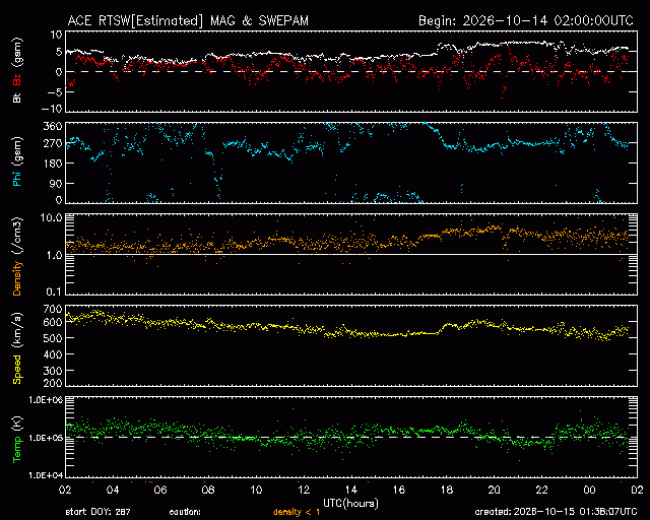 Graph showing Real-Time Solar Wind