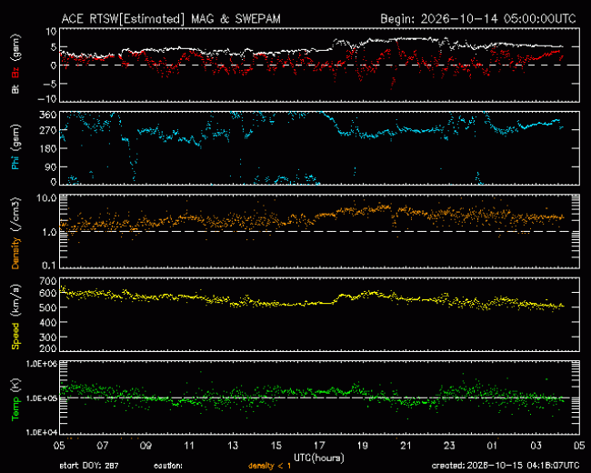 Graph showing Real-Time Solar Wind