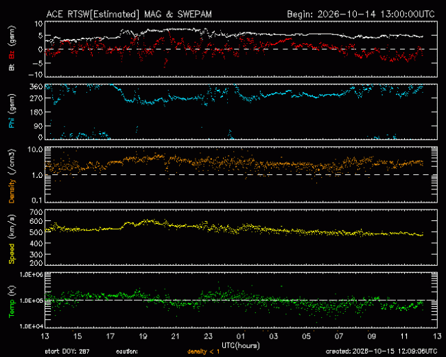 Graph showing Real-Time Solar Wind