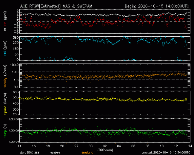 Graph showing Real-Time Solar Wind