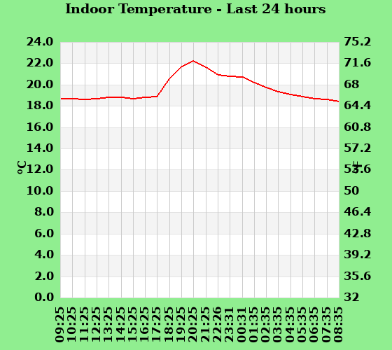 Indoor Temperature last 24 hours