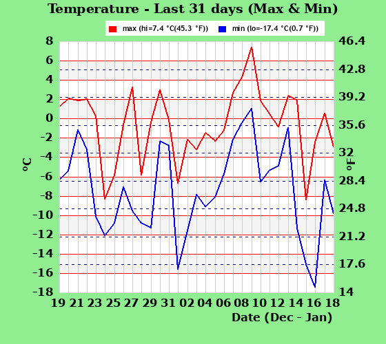 Hi/Lo Temps last 31 days