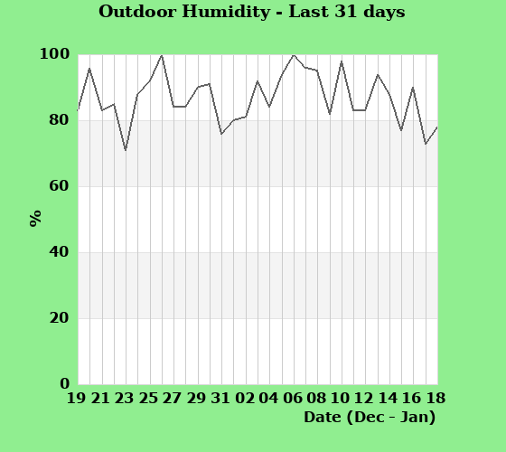 Humidity last 31 days