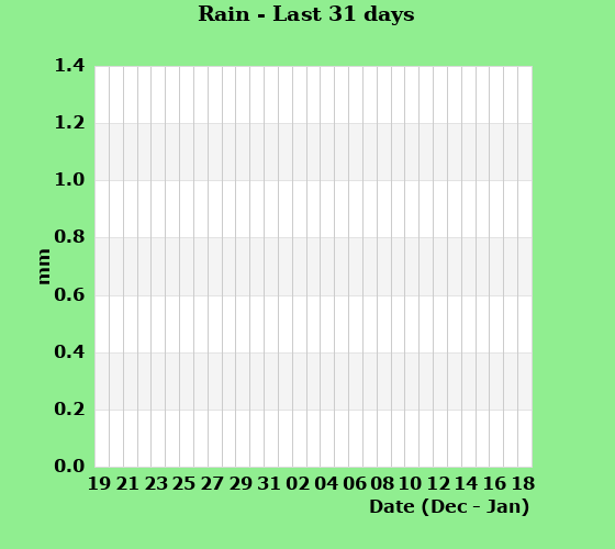 Rainfall last 31 days