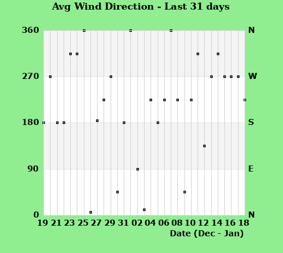 Avg Wind Direction last 31 days