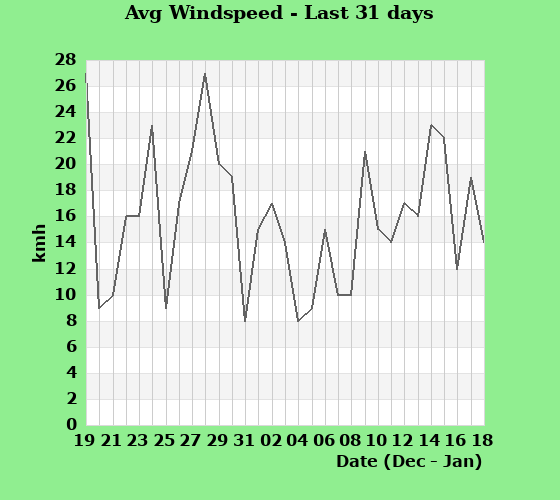 Avg Windspeed last 31 days