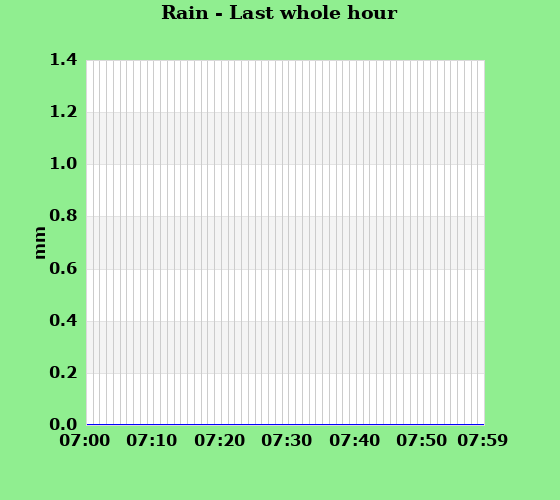 Rainfall last whole hour