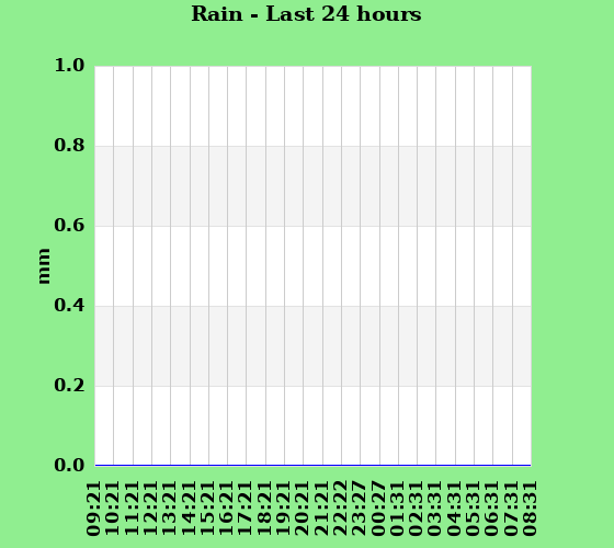 Rain last 24 hours