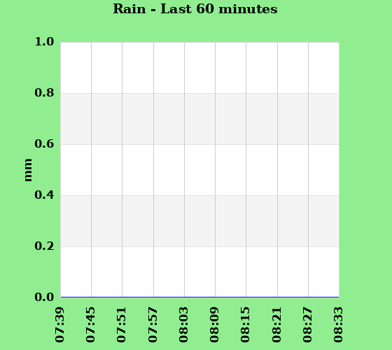 Rainfall last 60 minutes