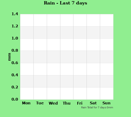 Rain last 7 days