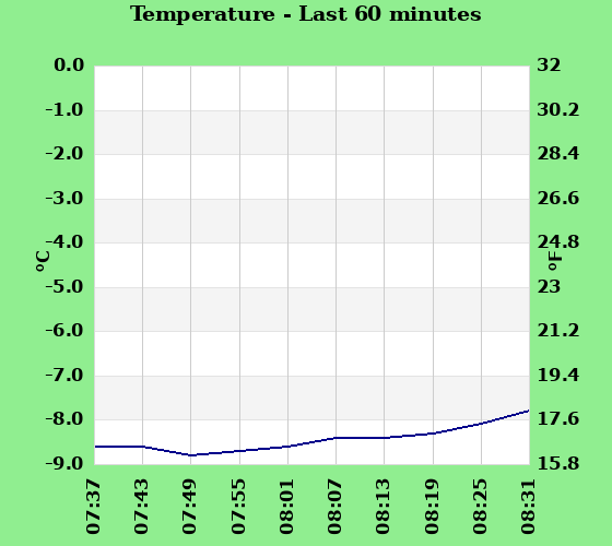 Temperature last 60 minutes