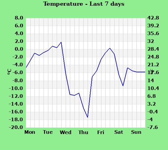 Temperature last 7 days