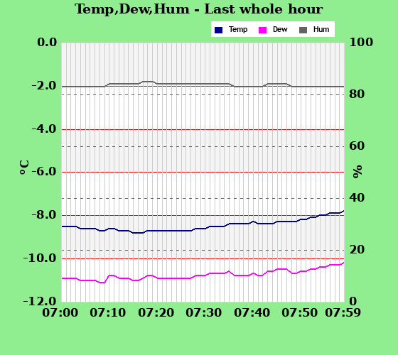Temp/Dew Point/Humidity last whole hour