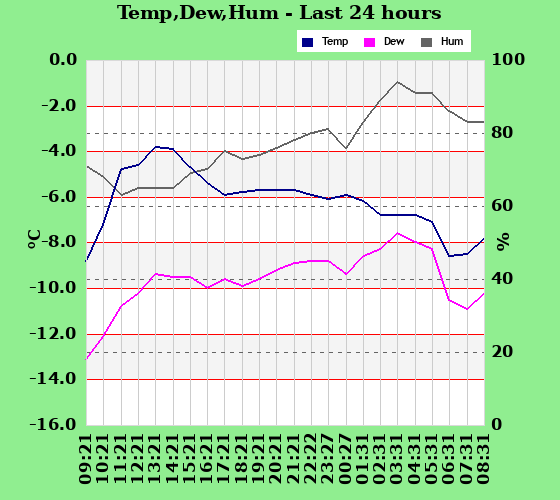 Temp/Dew Point/Humidity last 24 hours