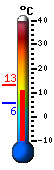 Currently: 10.8&deg;C, Max: 13.1&deg;C, Min: 5.8&deg;C