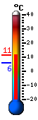 Currently: 10.9&deg;C, Max: 11.1&deg;C, Min: 5.6&deg;C